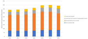 Estimates of the number of adverse birth outcomes, global, by access to syphilis testing and treatment, 2016-2022